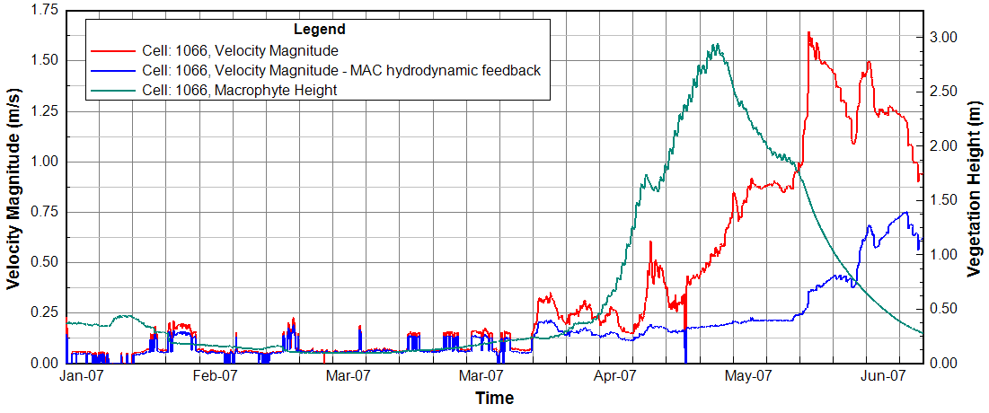Figure 2. Temporal evolution of velocity magnitude and macrophyte height