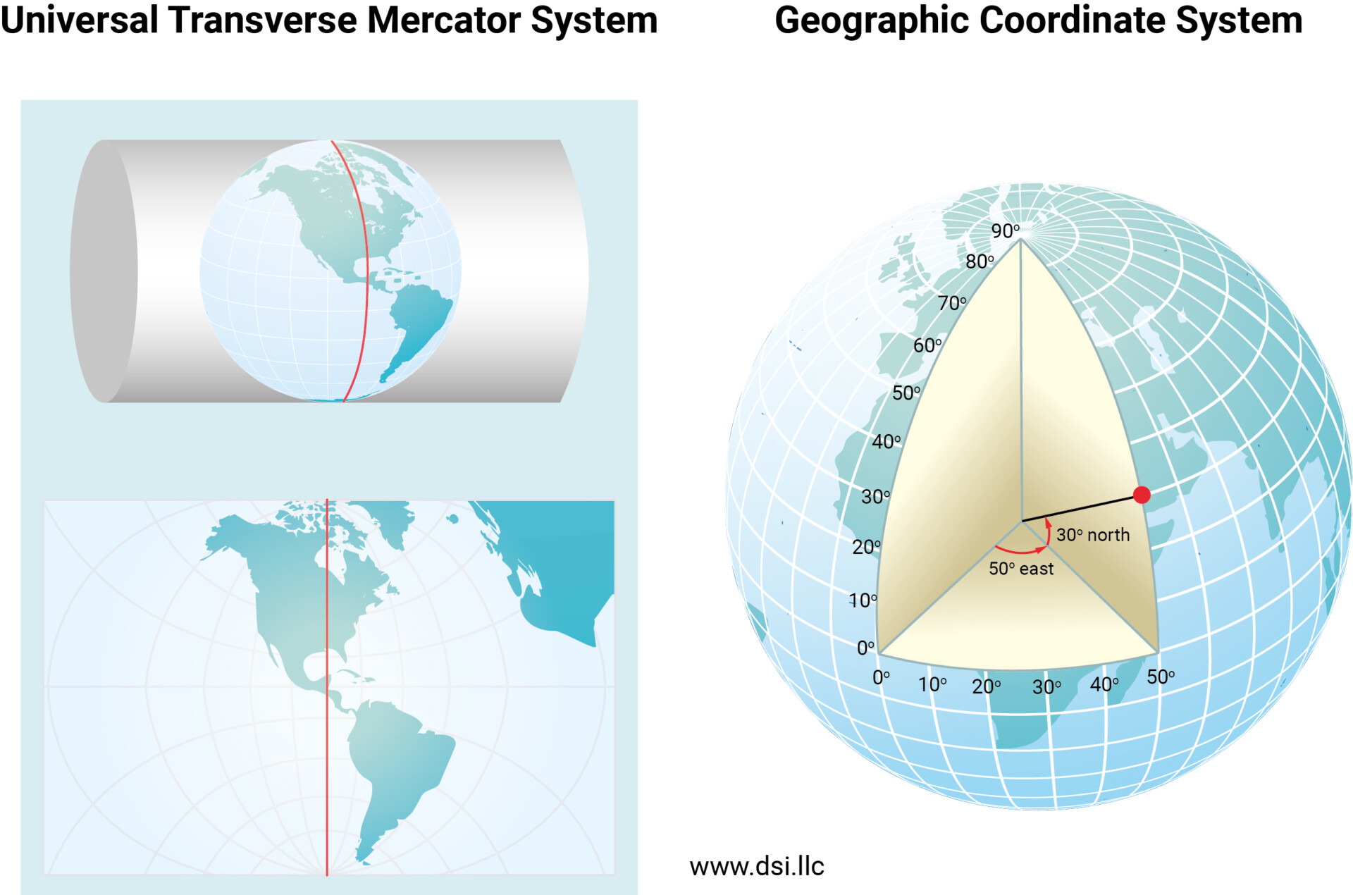 Figure 1. A comparison of the Geographical Coordinate System (GCS) and UTM System.