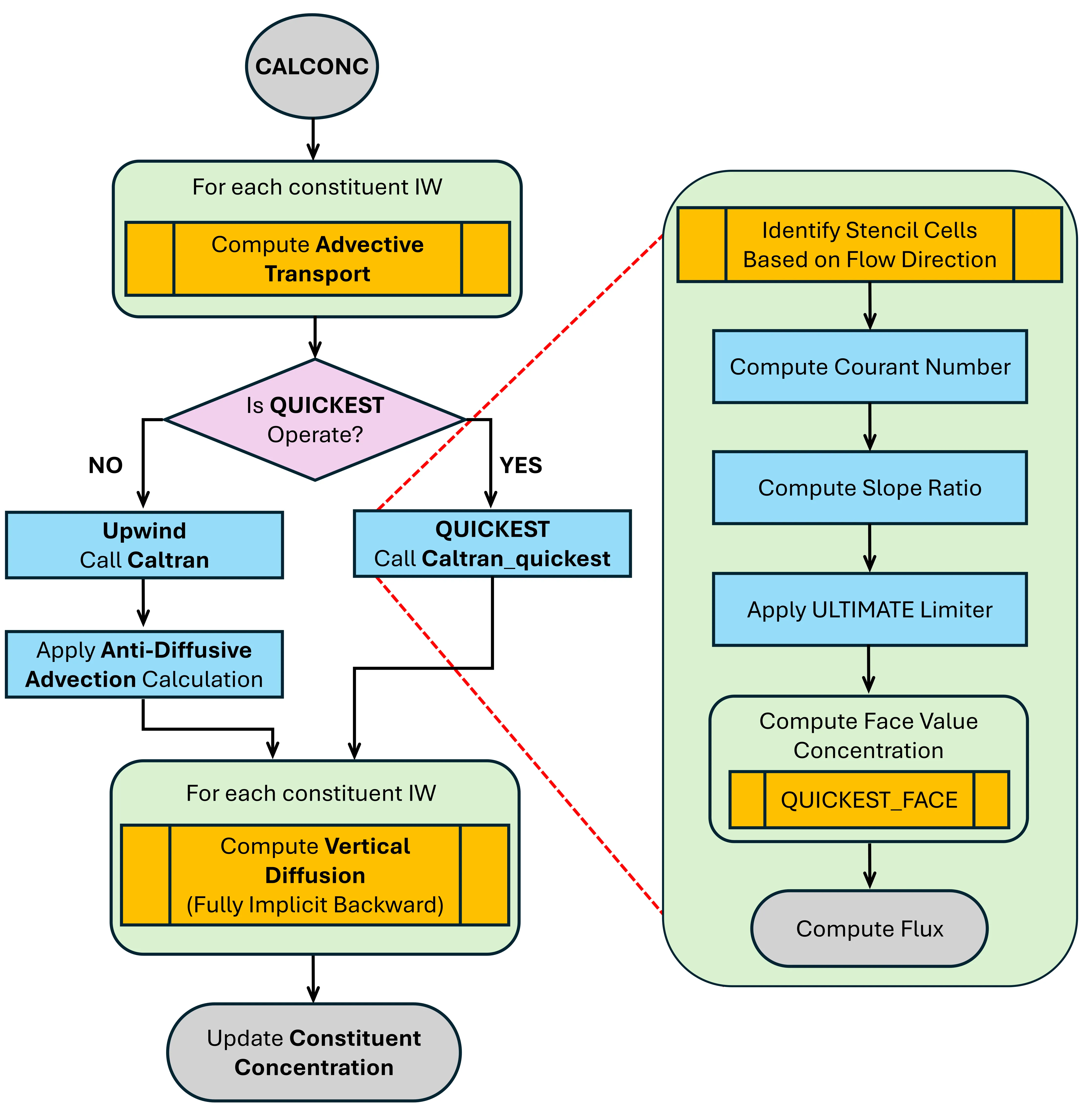 Implementation of ULTIMATE-QUICKEST for Advective Transport in EFDC+