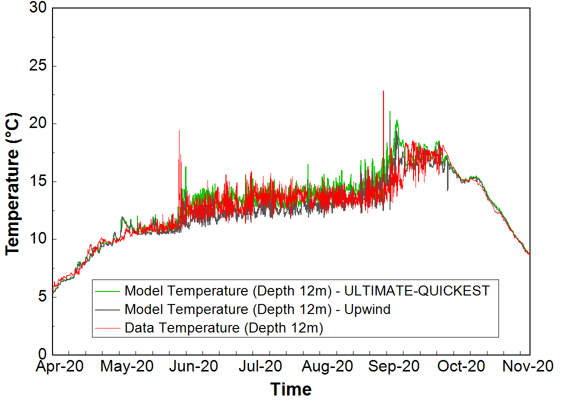 Figure 2b: Comparison of temperature time series at BUOY location at 12m depth