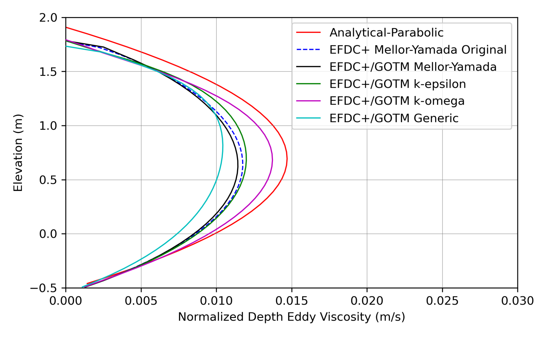 Figure 2: Comparison of the model-predicted eddy viscosity profile with the analytical parabolic approximation.