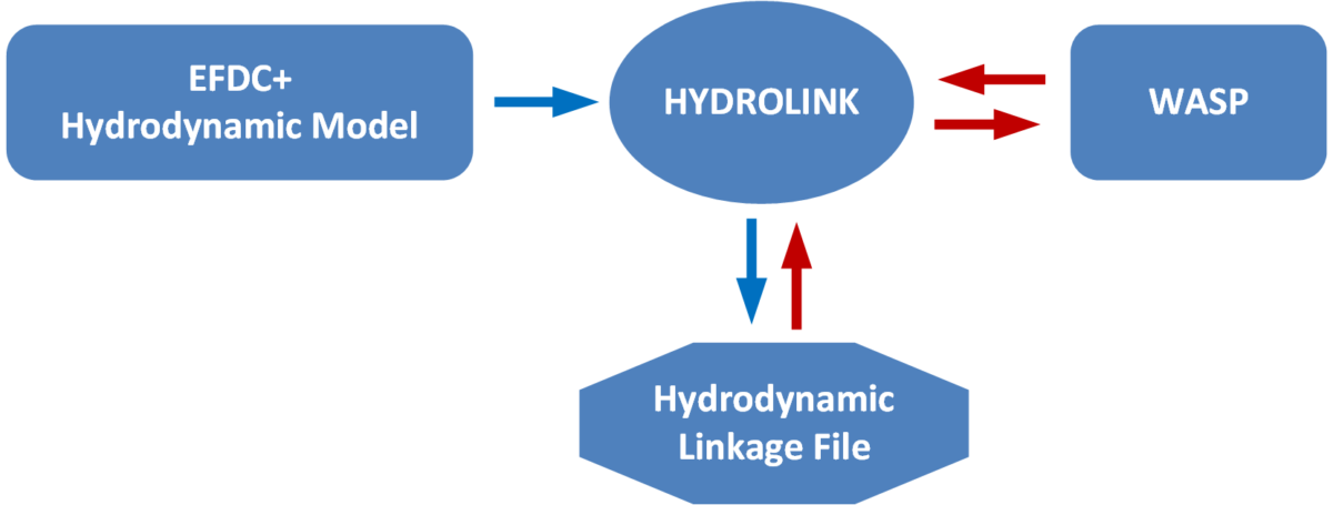 Figure 1: Hydrodynamic linkage application program interface (after Tim Wool et al., 2020).