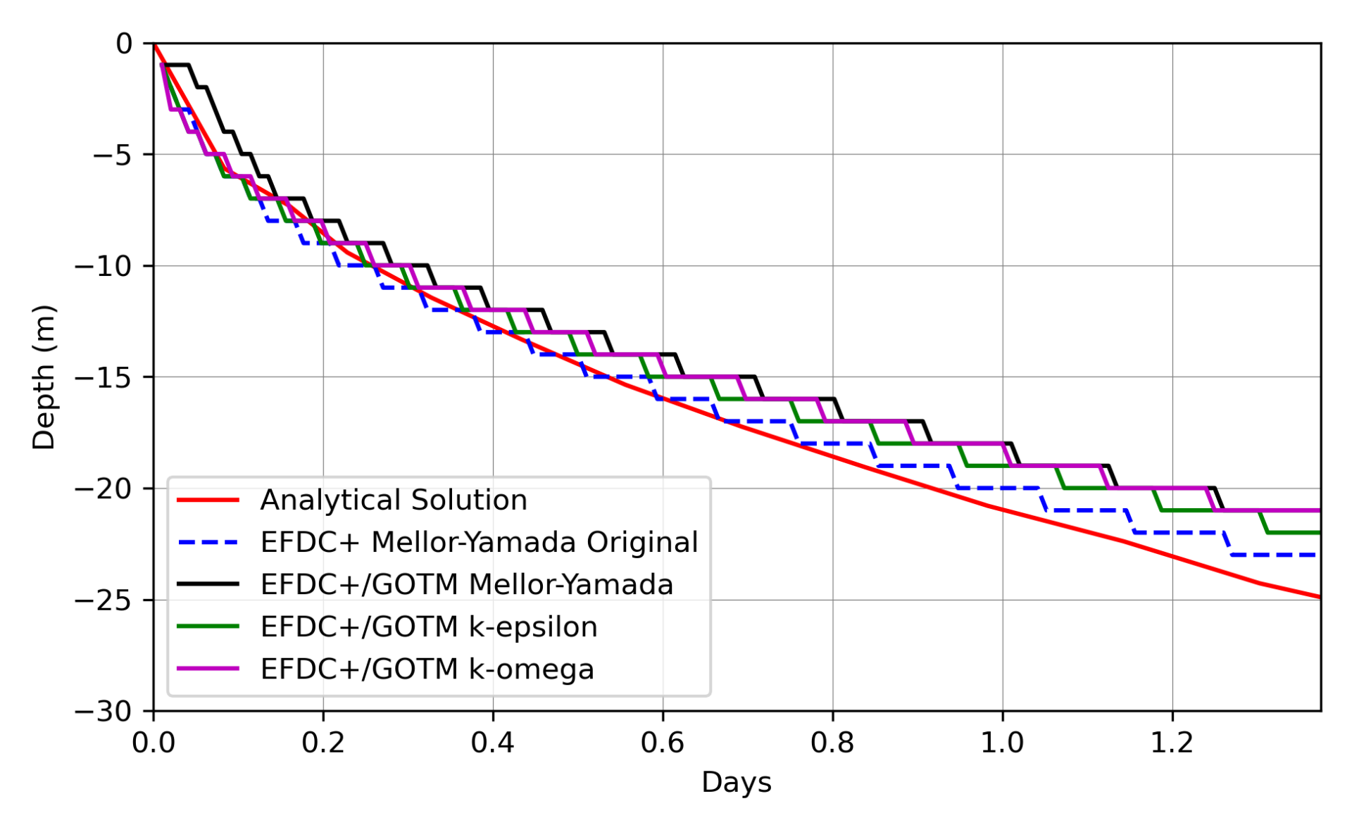 Figure 2: Mixed layer depth predicted by four numerical turbulence closure models and the analytical model of Behnia and Viskanta (1979).