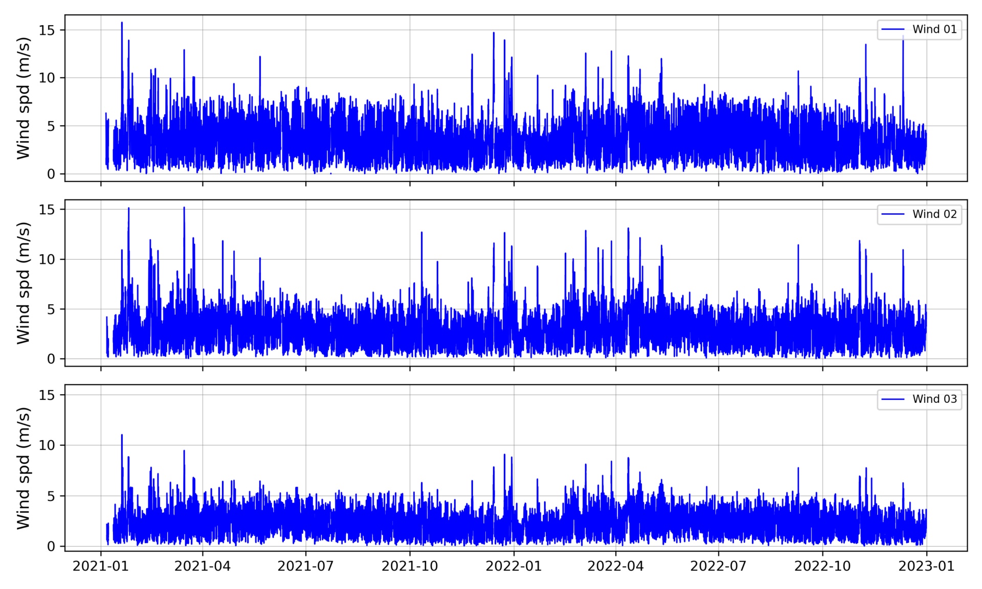Figure 1. Wind time series plots from the three wind stations.