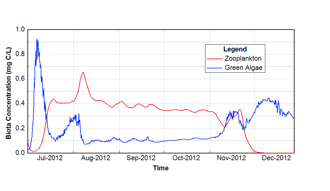 Figure 2: Temporal change of biota concentration at cell 119