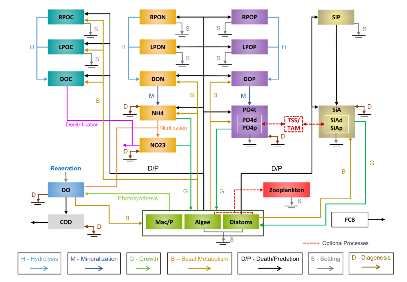 Figure 1: Schematic diagram of water quality model structure in EEMS 10.4.