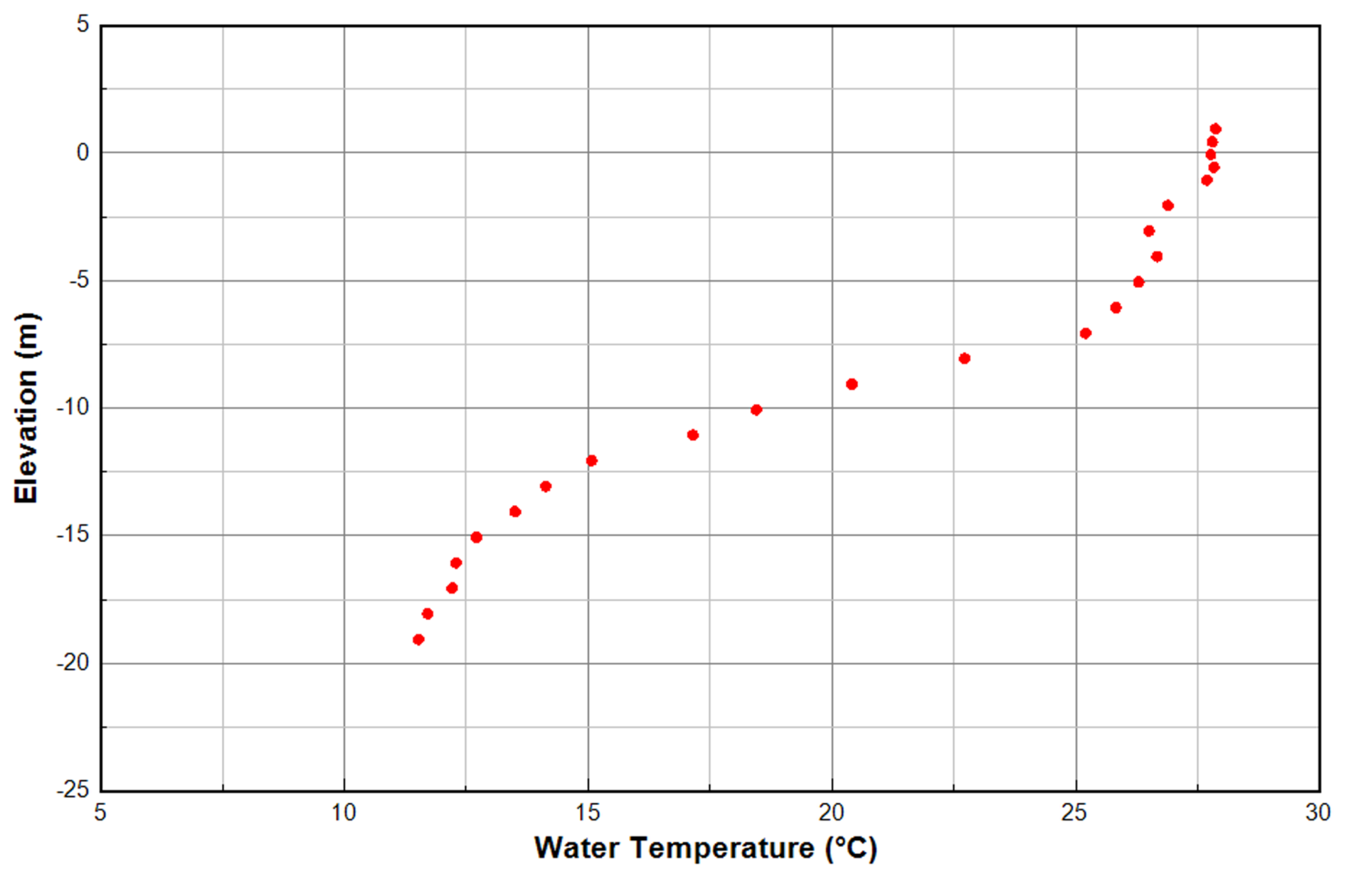 Figure 1. An example of water temperature vertical profile.