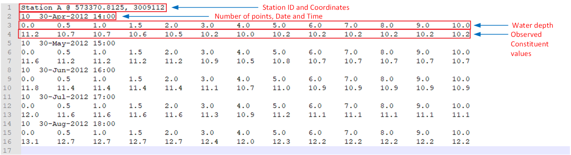 Figure 2. Data vertical profile file structure.