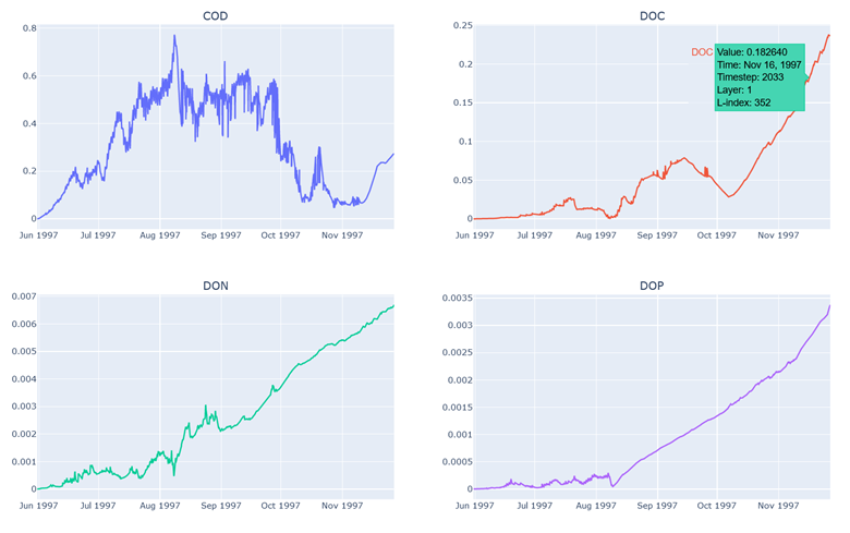 Figure 2. Time series plots of maximum absolute error for COD, DOC, DON, and DOP.