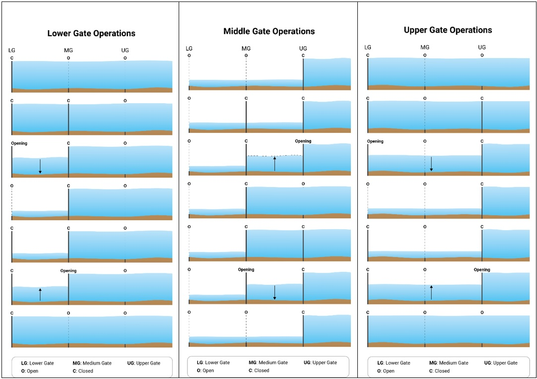 Figure 3. Locks operational mechanism