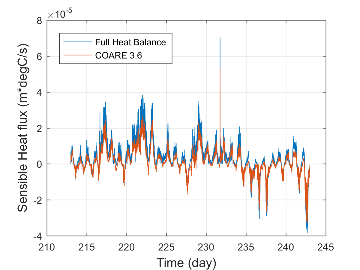 Figure 3.2. Sensible heat flux