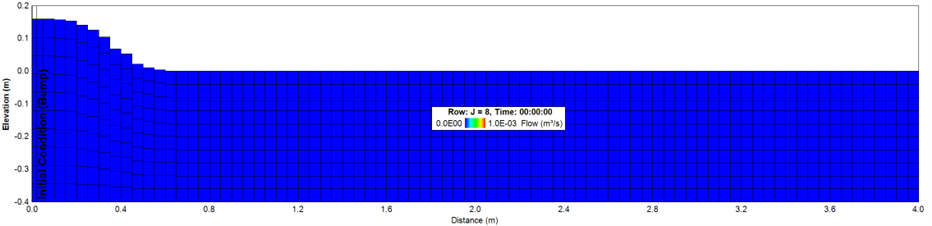 Figure 4. Initial condition (test case 1)