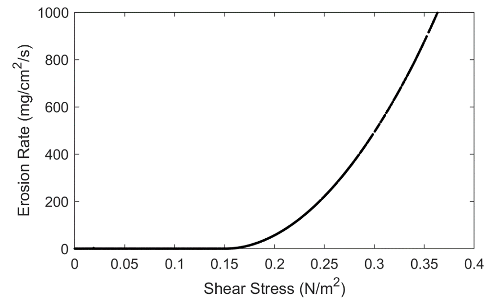 Figure 4. Shear stress and erosion rates computed for popeller wash sub-grid points.