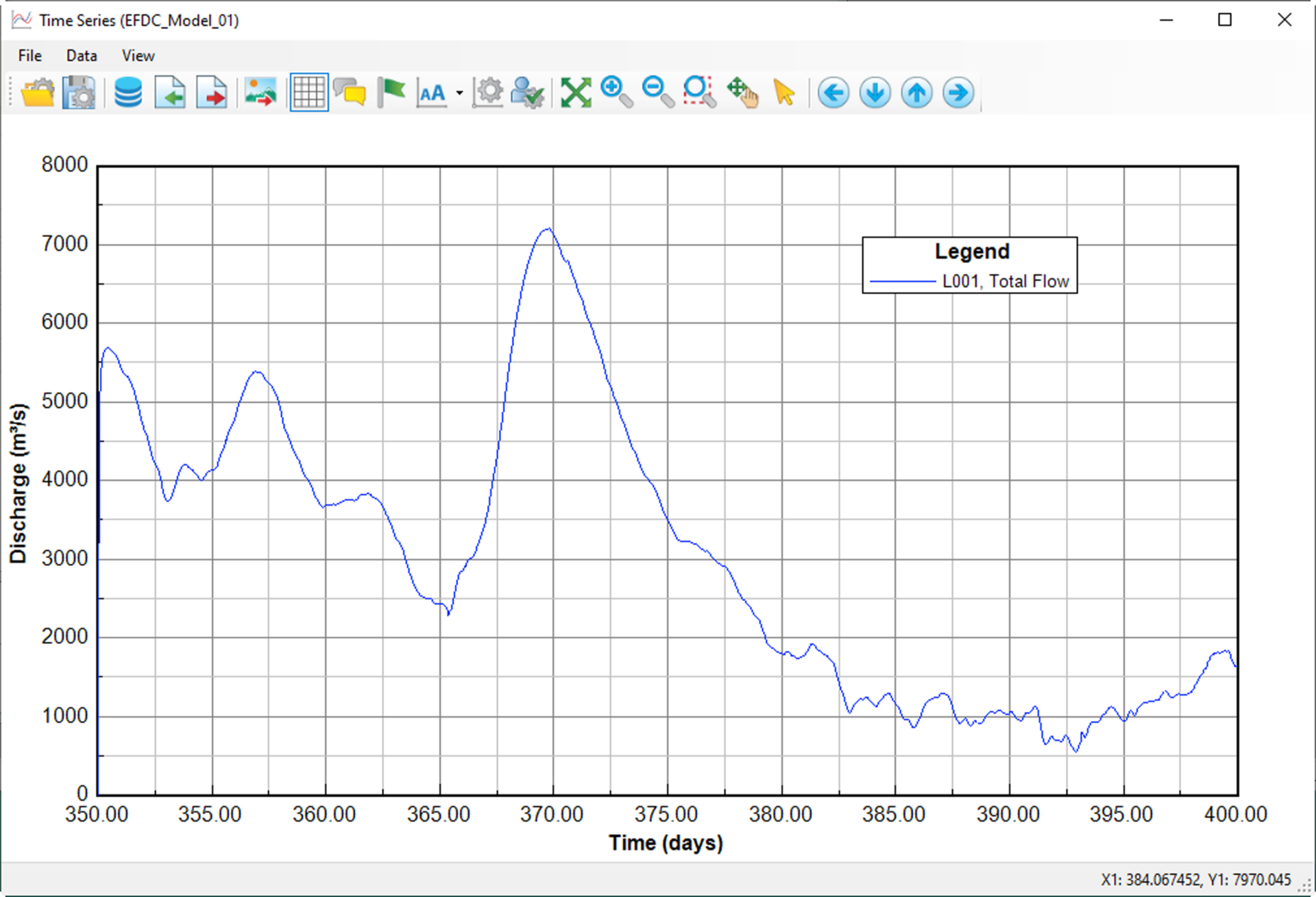 Figure 5. Flux flow extracted from model output.