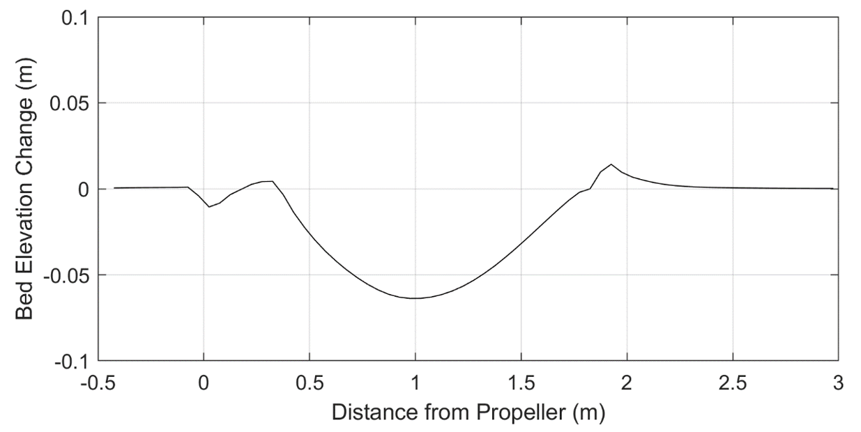 Figure 6. Longitudinal profile of bed elevation changes after the 30-minute simulation.