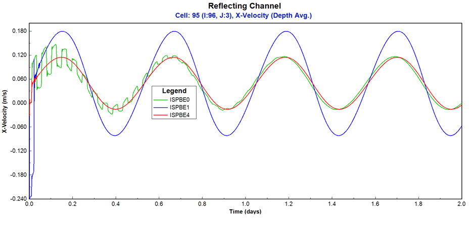 Figure 8. X-direction velocity comparison between ISPBW (0), ISPBW (1), and ISPBW (4) in a reflecting channel