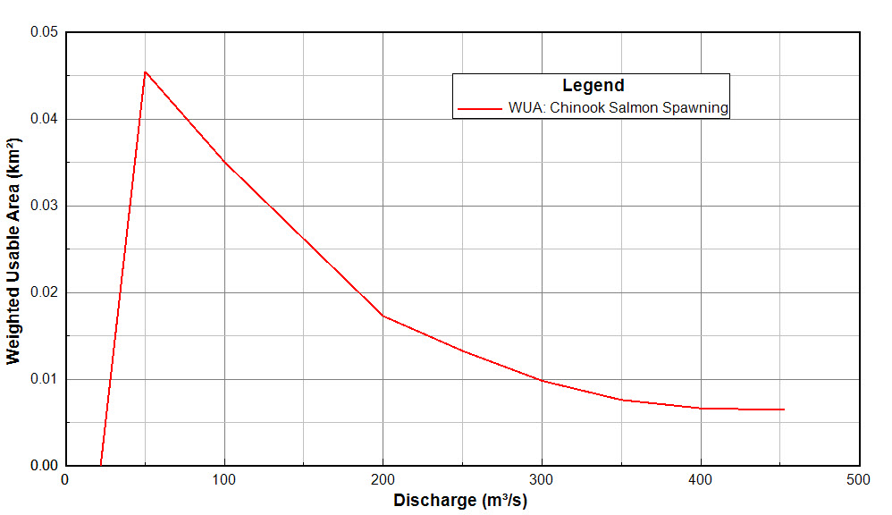 Weighted Usable Area vs. Discharge for Burbot Fish Species
