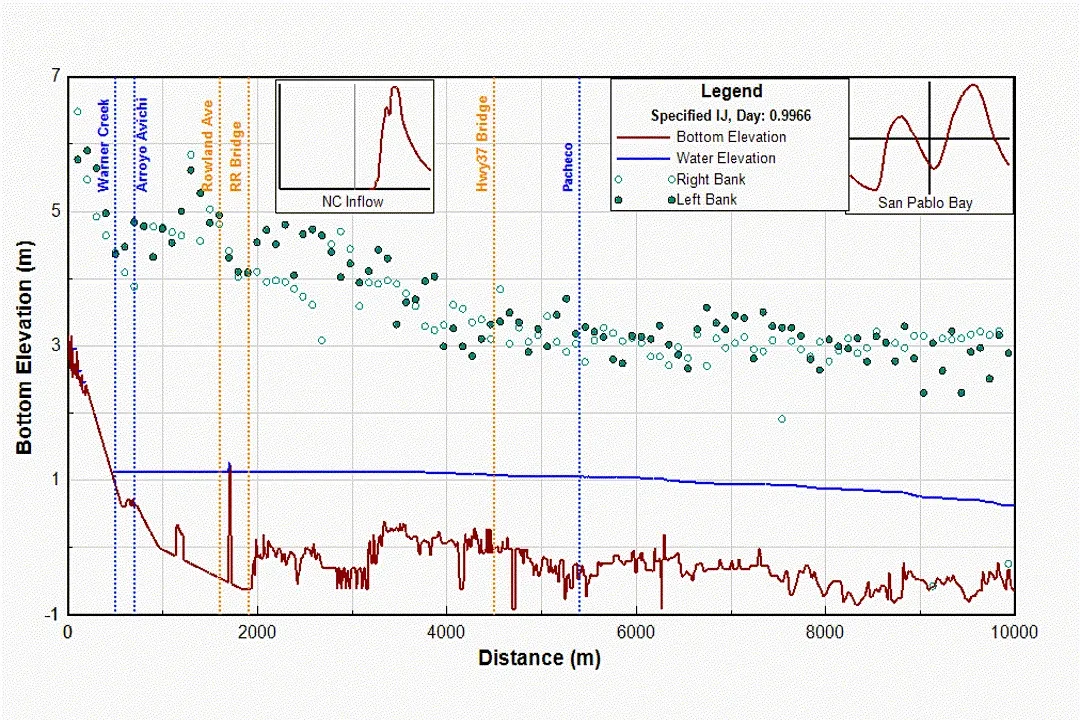 Longitudinal profile showing water and bank elevation