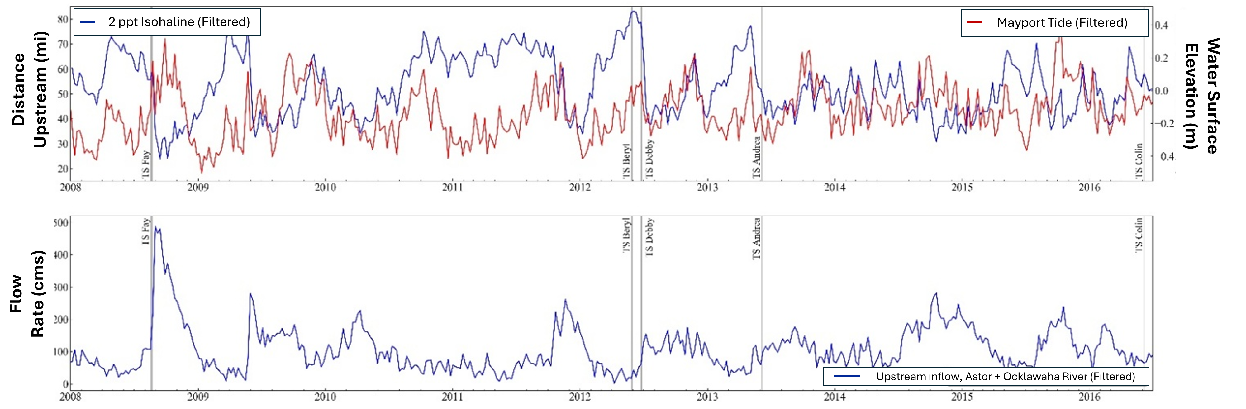 Figure 2: (Top) 2 ppt Isohaline extent and smoothed tidal forcing. (Middle) Upstream combined inflow to the LSJR. (Bottom) Wind vector at Jacksonville and Mayport.