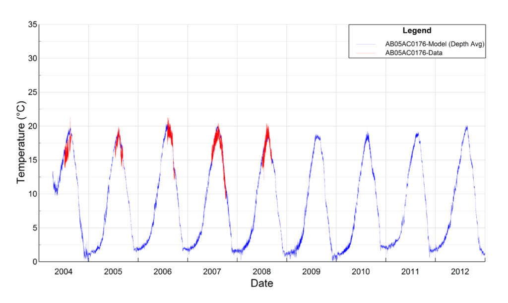 Temperature for model (blue) and data (red) for a river modeling with EFDC.