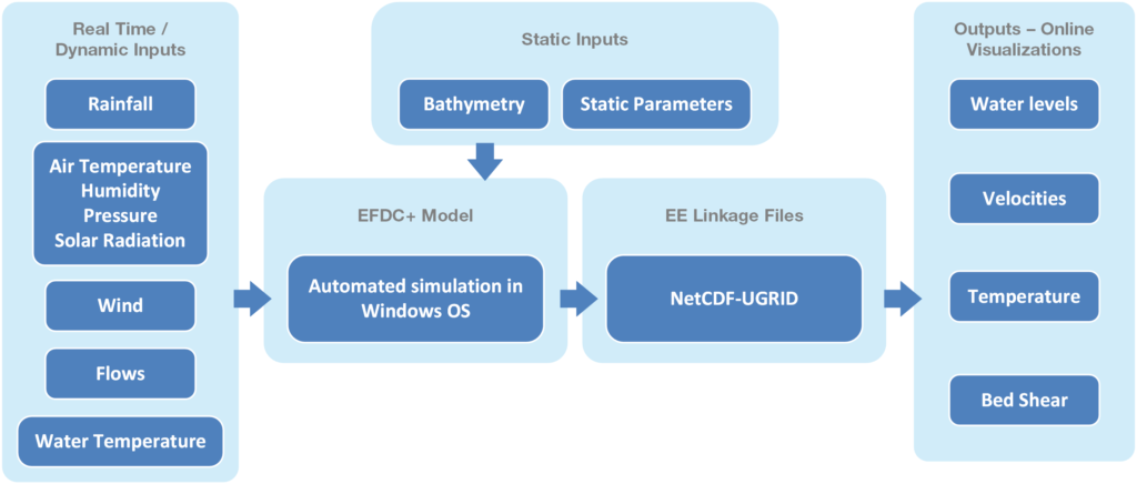 Figure 3: Flow chart of the real-time model.