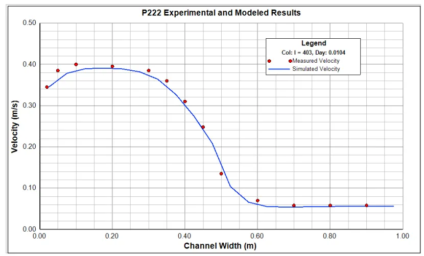 TC-11-Pasche & Rouvé Rigid Vegetation Test Case