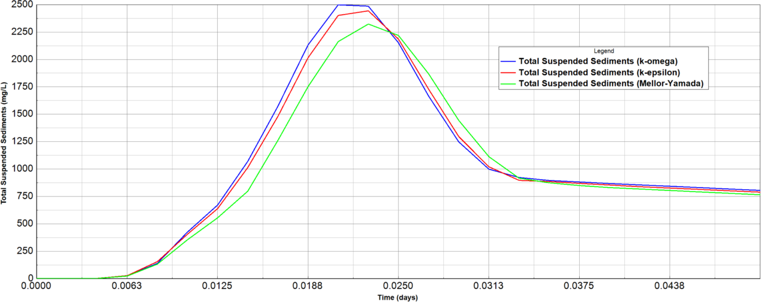 Figure 3. Depth average total suspended solids for different turbulence models at a cell in the middle of the channel.