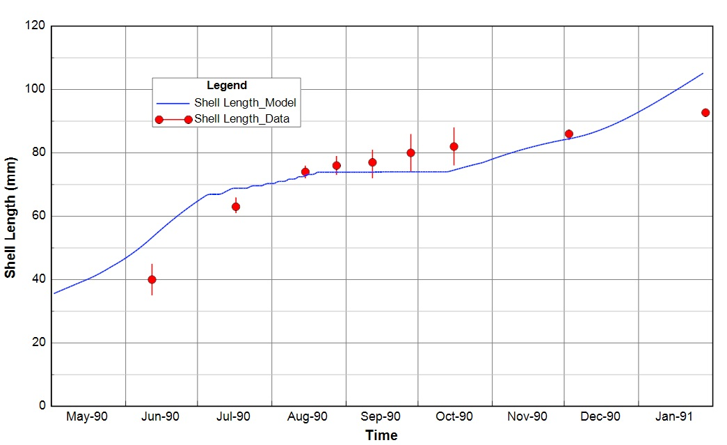 Figure 2. Time series of Shell Length