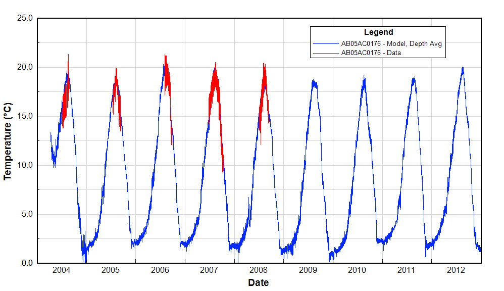 Time series plot for observed temperature data (red) and model output (blue) for the Little Bow River.
