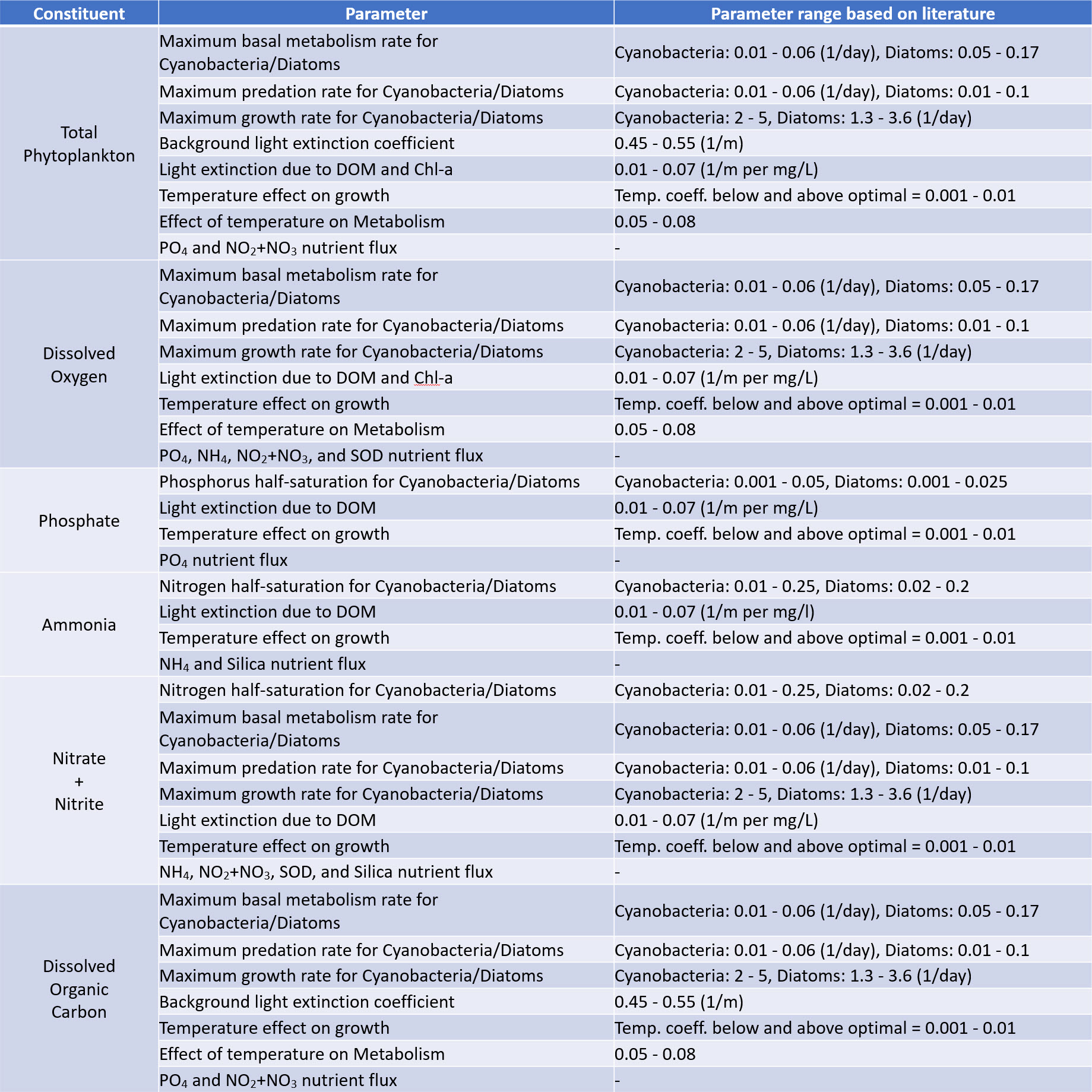 Table 1. Sensitivity analysis results for Lake Mendota water quality calibration, presenting sensitive parameters by constituent with recommended parameter ranges