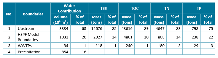 Table 1 Summary of flow volume, TSS, and nutrient contributions for 2003.