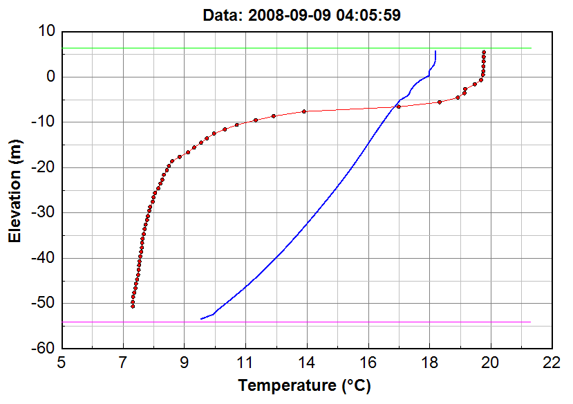 Vertical temperature profile for the same cell and date modelled with sigma (SIG) layering.