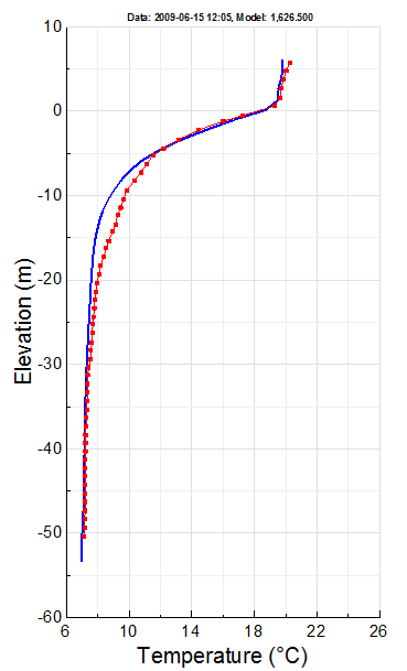 Vertical profile plot of temperature for model (blue) and observed data (red) for Lake Washington, showing application of SGZ.