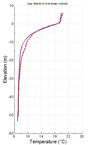 Vertical profile plot of temperature for model (blue) and observed data (red) for Lake Washington, showing application of SGZ.