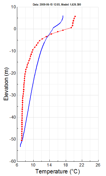 Vertical profile for temperature of model (blue) and data (red) for Lake Washington with the SIG approach.