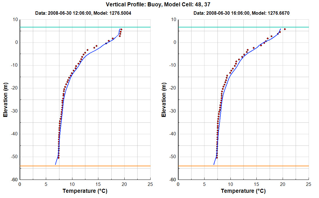 Vertical profiles of temperature.