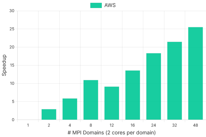 Figure 4. AWS c6a Speedup