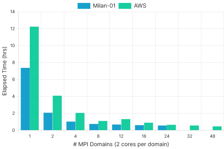 Figure 5. AWS c6a v DSI Milan-01 CPU Time