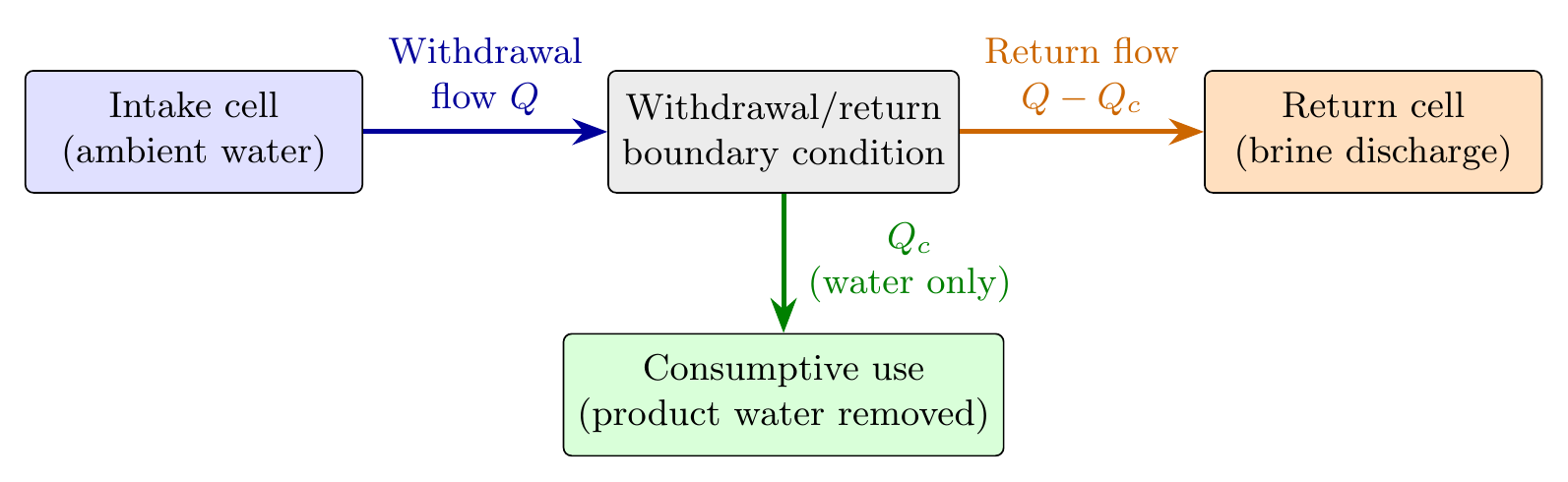 A negative discharge modifier removes a water-only consumptive flow from the return cell, so the conserved constituent mass leaves in a smaller volume as concentrated brine.