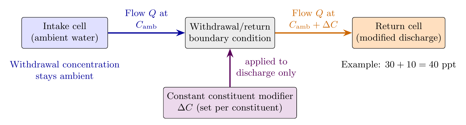 A constant constituent modifier applies to the discharge only. The withdrawal concentration stays at the ambient intake value, while the return concentration is offset by a fixed per-constituent amount.