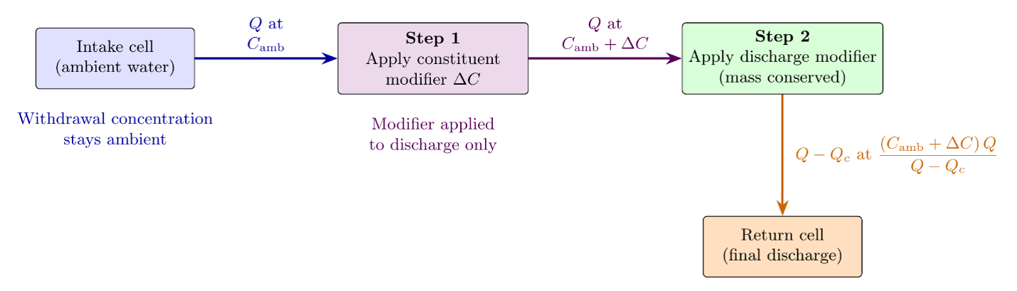 Order of operations: the per-constituent modifier is applied first, then the discharge flow modifier adjusts the resulting concentration while conserving mass.
