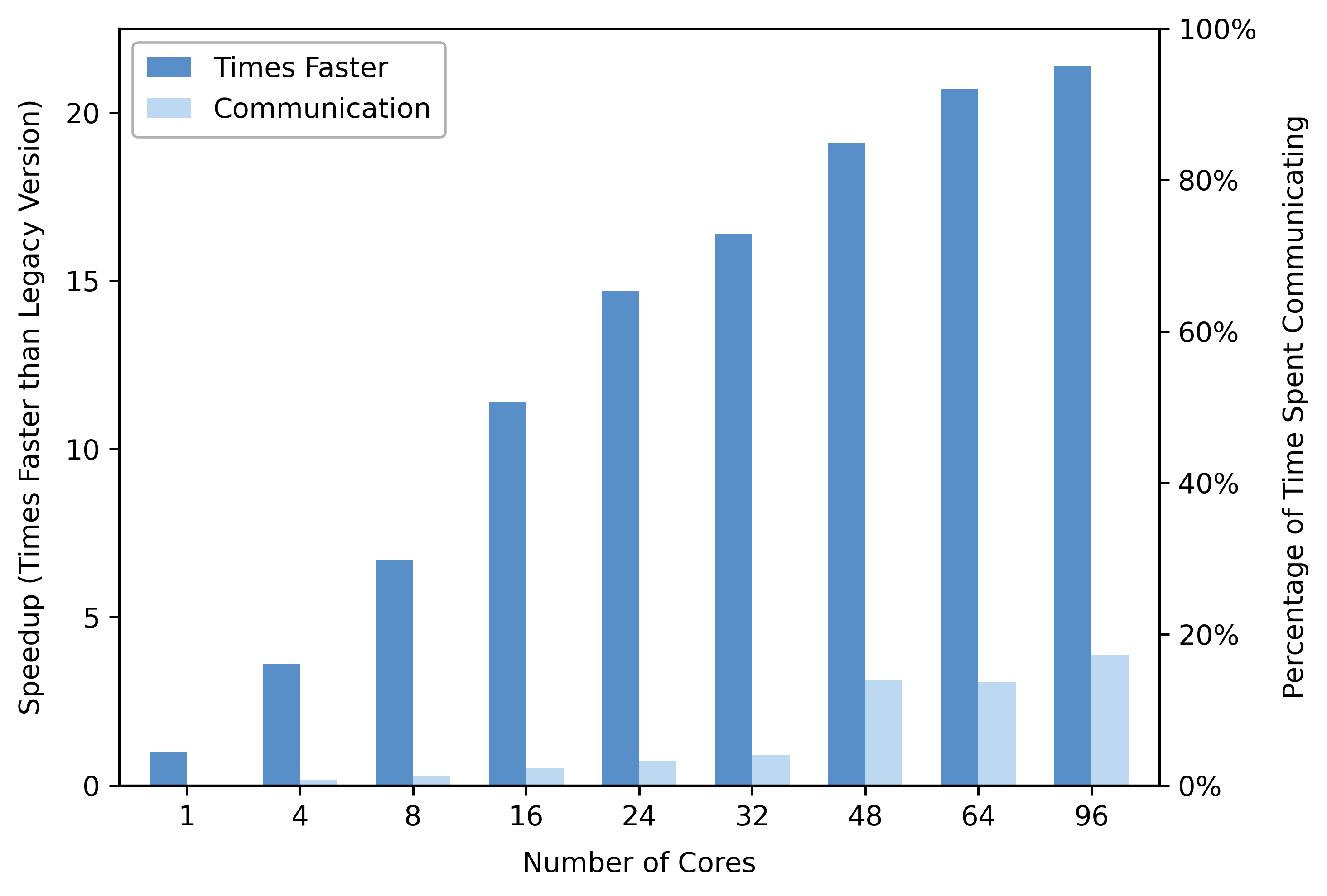 Bar chart of speedup against number of cores, from 1 to 96, with a second series showing the percentage of total time spent communicating.