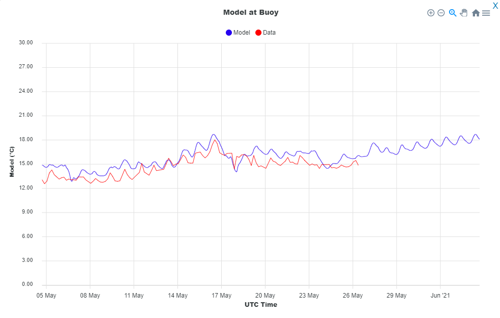 Figure 4. Model-data comparison.