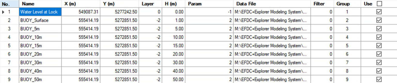 Figure 5. Summary of stations configured to compare model results and data