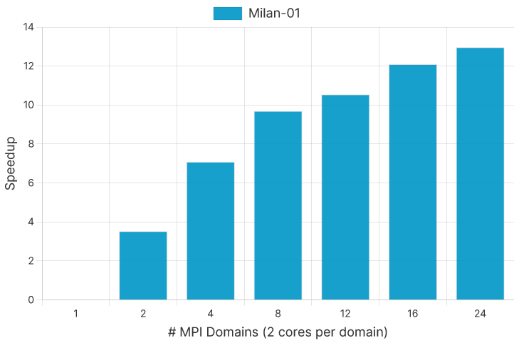 Figure 2. Milan-01 Speedup