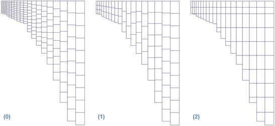 Figure 1. Layering options for 10 layers: (0) SIG, (1) SGZ Variable layers, (2) SGZ Uniform layers.