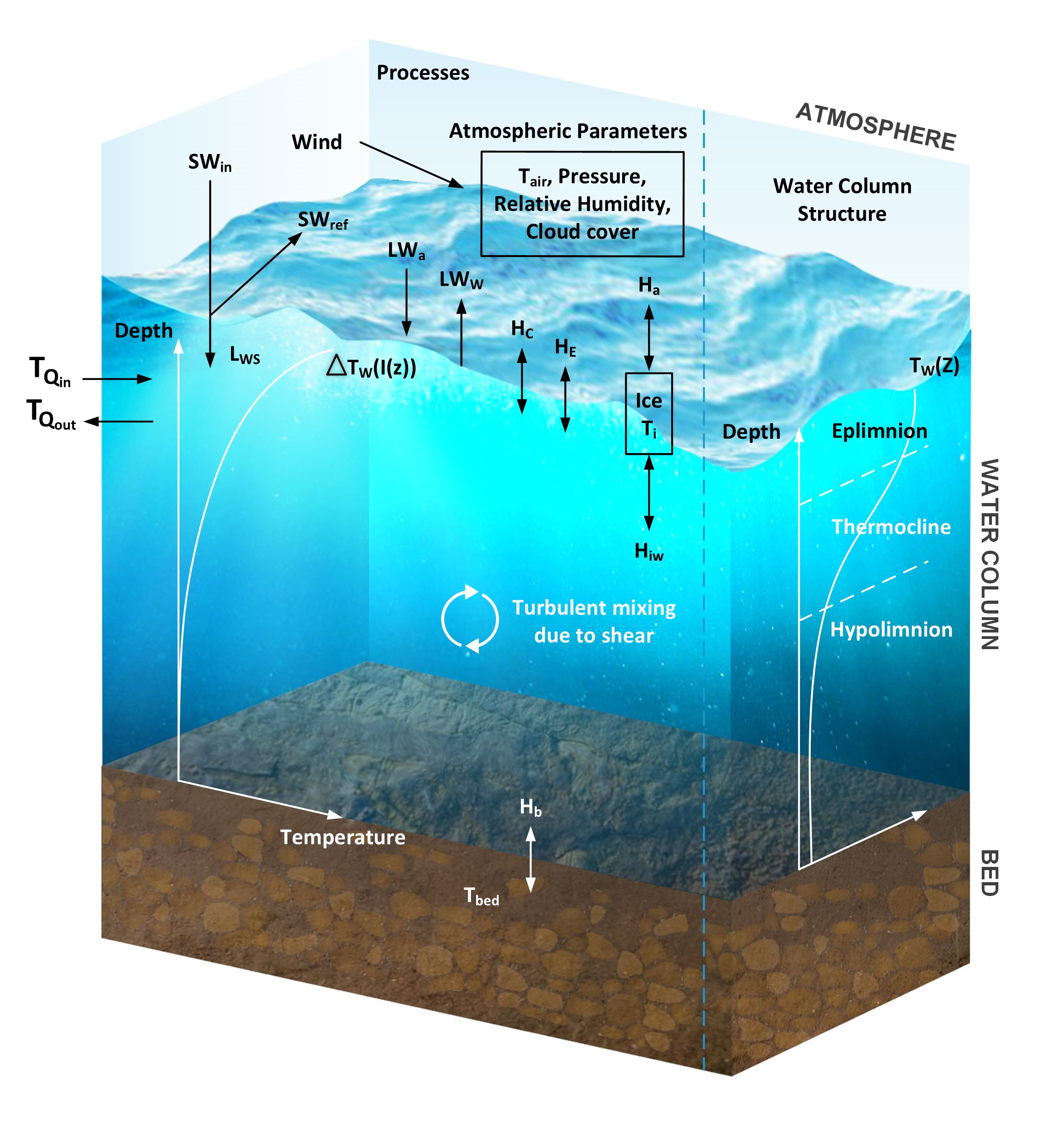 Conceptual framework for temperature in EFDC+, showing atmospheric parameters, surface heat exchange terms, ice, light attenuation through the water column, thermal structure, and bed heat exchange.